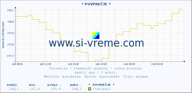 POVPREČJE :: * POVPREČJE * :: temperatura | vlaga | smer vetra | hitrost vetra | sunki vetra | tlak | padavine | temp. rosišča :: zadnji dan / 5 minut.