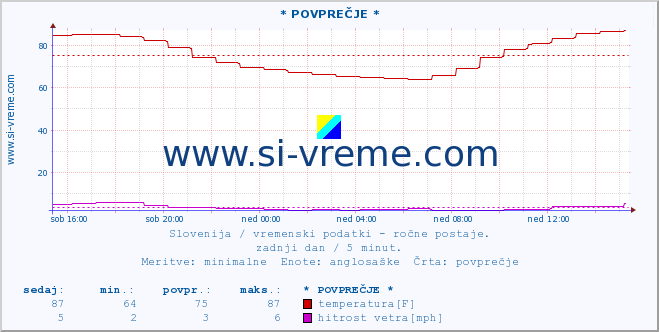 POVPREČJE :: * POVPREČJE * :: temperatura | vlaga | smer vetra | hitrost vetra | sunki vetra | tlak | padavine | temp. rosišča :: zadnji dan / 5 minut.