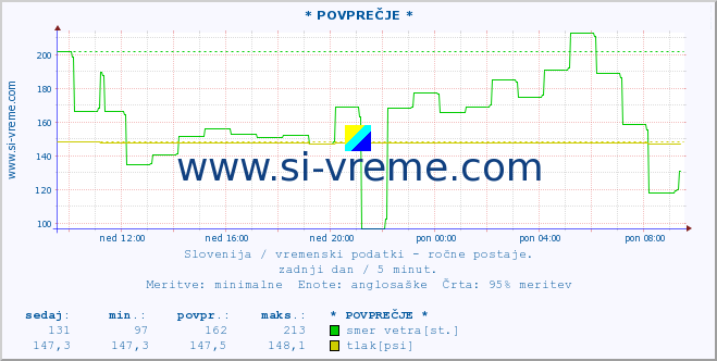 POVPREČJE :: * POVPREČJE * :: temperatura | vlaga | smer vetra | hitrost vetra | sunki vetra | tlak | padavine | temp. rosišča :: zadnji dan / 5 minut.