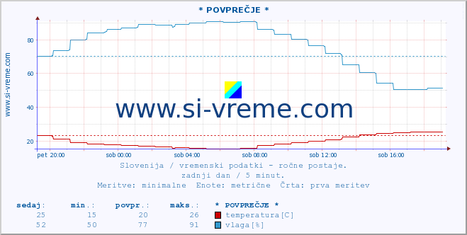 POVPREČJE :: * POVPREČJE * :: temperatura | vlaga | smer vetra | hitrost vetra | sunki vetra | tlak | padavine | temp. rosišča :: zadnji dan / 5 minut.