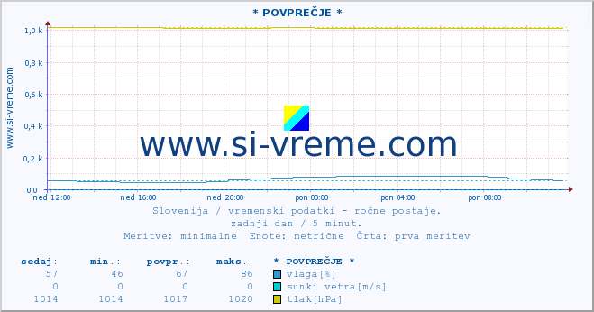 POVPREČJE :: * POVPREČJE * :: temperatura | vlaga | smer vetra | hitrost vetra | sunki vetra | tlak | padavine | temp. rosišča :: zadnji dan / 5 minut.