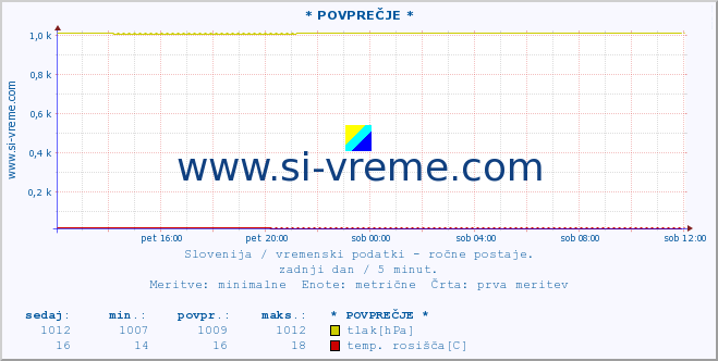 POVPREČJE :: * POVPREČJE * :: temperatura | vlaga | smer vetra | hitrost vetra | sunki vetra | tlak | padavine | temp. rosišča :: zadnji dan / 5 minut.