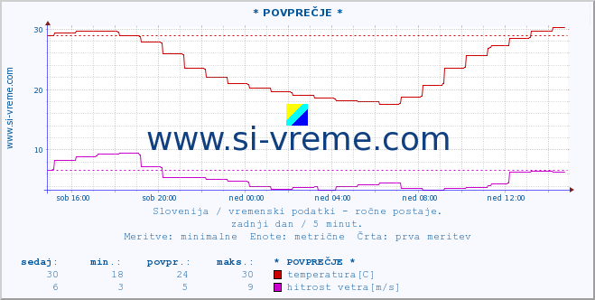 POVPREČJE :: * POVPREČJE * :: temperatura | vlaga | smer vetra | hitrost vetra | sunki vetra | tlak | padavine | temp. rosišča :: zadnji dan / 5 minut.