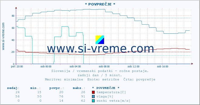 POVPREČJE :: * POVPREČJE * :: temperatura | vlaga | smer vetra | hitrost vetra | sunki vetra | tlak | padavine | temp. rosišča :: zadnji dan / 5 minut.