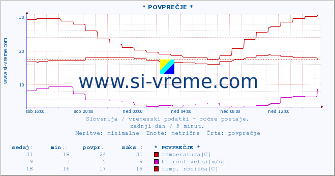 POVPREČJE :: * POVPREČJE * :: temperatura | vlaga | smer vetra | hitrost vetra | sunki vetra | tlak | padavine | temp. rosišča :: zadnji dan / 5 minut.