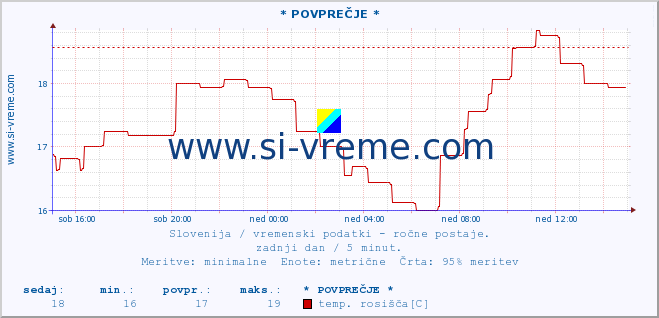 POVPREČJE :: * POVPREČJE * :: temperatura | vlaga | smer vetra | hitrost vetra | sunki vetra | tlak | padavine | temp. rosišča :: zadnji dan / 5 minut.