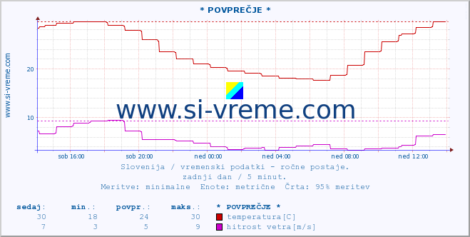 POVPREČJE :: * POVPREČJE * :: temperatura | vlaga | smer vetra | hitrost vetra | sunki vetra | tlak | padavine | temp. rosišča :: zadnji dan / 5 minut.