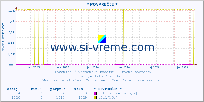 POVPREČJE :: * POVPREČJE * :: temperatura | vlaga | smer vetra | hitrost vetra | sunki vetra | tlak | padavine | temp. rosišča :: zadnje leto / en dan.