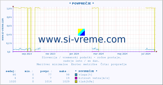 POVPREČJE :: * POVPREČJE * :: temperatura | vlaga | smer vetra | hitrost vetra | sunki vetra | tlak | padavine | temp. rosišča :: zadnje leto / en dan.