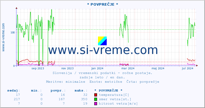 POVPREČJE :: * POVPREČJE * :: temperatura | vlaga | smer vetra | hitrost vetra | sunki vetra | tlak | padavine | temp. rosišča :: zadnje leto / en dan.