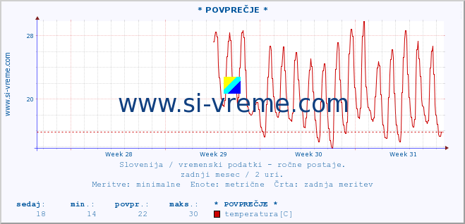 POVPREČJE :: * POVPREČJE * :: temperatura | vlaga | smer vetra | hitrost vetra | sunki vetra | tlak | padavine | temp. rosišča :: zadnji mesec / 2 uri.