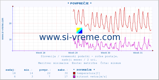 POVPREČJE :: * POVPREČJE * :: temperatura | vlaga | smer vetra | hitrost vetra | sunki vetra | tlak | padavine | temp. rosišča :: zadnji mesec / 2 uri.