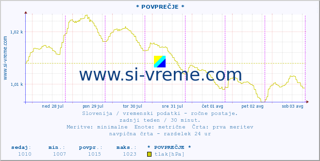 POVPREČJE :: * POVPREČJE * :: temperatura | vlaga | smer vetra | hitrost vetra | sunki vetra | tlak | padavine | temp. rosišča :: zadnji teden / 30 minut.