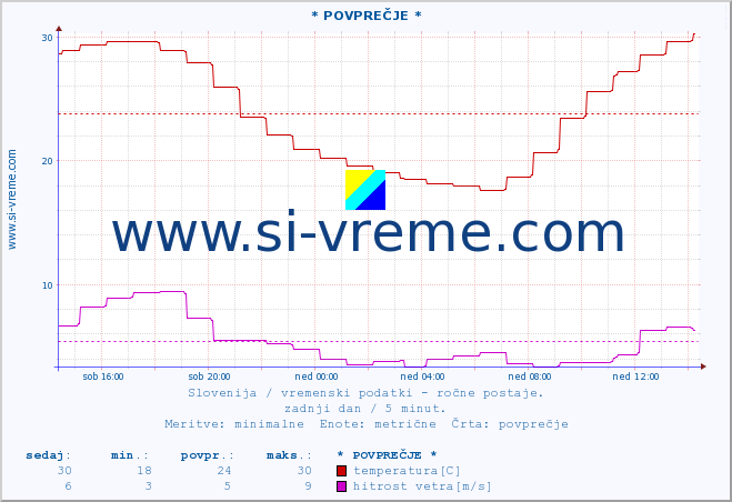 POVPREČJE :: * POVPREČJE * :: temperatura | vlaga | smer vetra | hitrost vetra | sunki vetra | tlak | padavine | temp. rosišča :: zadnji dan / 5 minut.