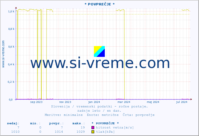 POVPREČJE :: * POVPREČJE * :: temperatura | vlaga | smer vetra | hitrost vetra | sunki vetra | tlak | padavine | temp. rosišča :: zadnje leto / en dan.