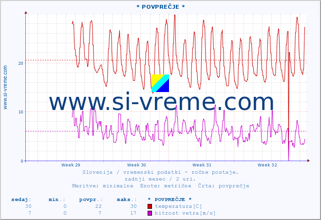 POVPREČJE :: * POVPREČJE * :: temperatura | vlaga | smer vetra | hitrost vetra | sunki vetra | tlak | padavine | temp. rosišča :: zadnji mesec / 2 uri.