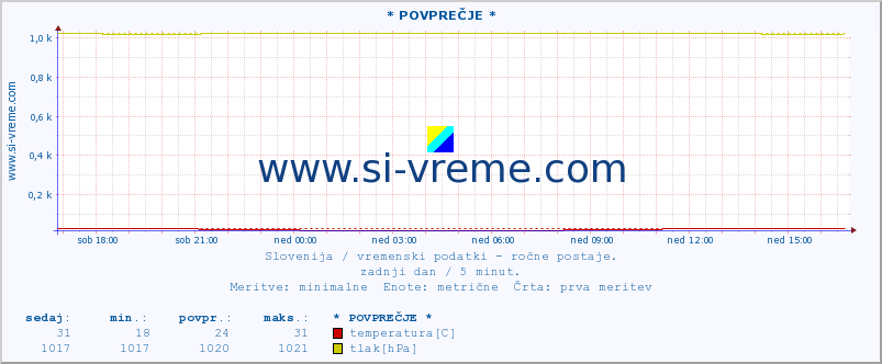 POVPREČJE :: * POVPREČJE * :: temperatura | vlaga | smer vetra | hitrost vetra | sunki vetra | tlak | padavine | temp. rosišča :: zadnji dan / 5 minut.