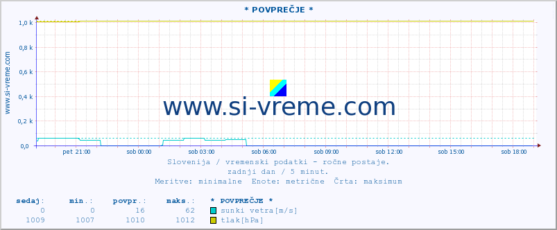 POVPREČJE :: * POVPREČJE * :: temperatura | vlaga | smer vetra | hitrost vetra | sunki vetra | tlak | padavine | temp. rosišča :: zadnji dan / 5 minut.