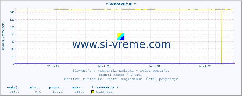 POVPREČJE :: * POVPREČJE * :: temperatura | vlaga | smer vetra | hitrost vetra | sunki vetra | tlak | padavine | temp. rosišča :: zadnji mesec / 2 uri.