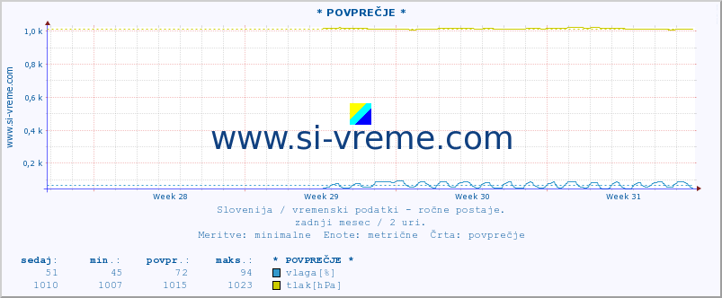 POVPREČJE :: * POVPREČJE * :: temperatura | vlaga | smer vetra | hitrost vetra | sunki vetra | tlak | padavine | temp. rosišča :: zadnji mesec / 2 uri.