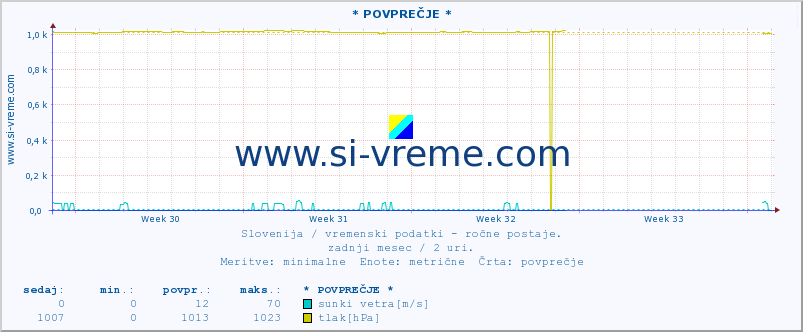 POVPREČJE :: * POVPREČJE * :: temperatura | vlaga | smer vetra | hitrost vetra | sunki vetra | tlak | padavine | temp. rosišča :: zadnji mesec / 2 uri.