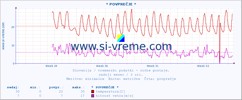 POVPREČJE :: * POVPREČJE * :: temperatura | vlaga | smer vetra | hitrost vetra | sunki vetra | tlak | padavine | temp. rosišča :: zadnji mesec / 2 uri.