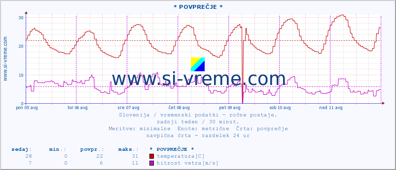 POVPREČJE :: * POVPREČJE * :: temperatura | vlaga | smer vetra | hitrost vetra | sunki vetra | tlak | padavine | temp. rosišča :: zadnji teden / 30 minut.