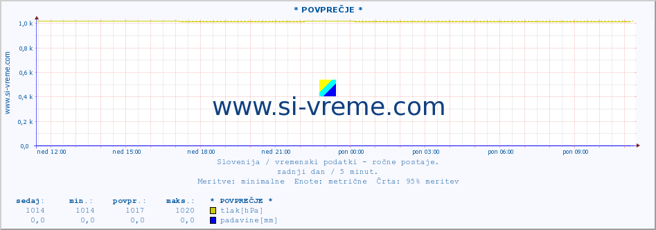 POVPREČJE :: * POVPREČJE * :: temperatura | vlaga | smer vetra | hitrost vetra | sunki vetra | tlak | padavine | temp. rosišča :: zadnji dan / 5 minut.