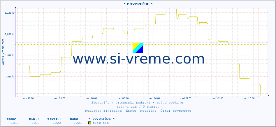 POVPREČJE :: * POVPREČJE * :: temperatura | vlaga | smer vetra | hitrost vetra | sunki vetra | tlak | padavine | temp. rosišča :: zadnji dan / 5 minut.