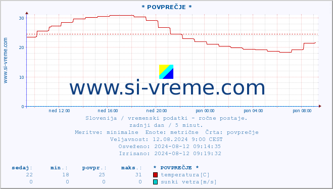 POVPREČJE :: * POVPREČJE * :: temperatura | vlaga | smer vetra | hitrost vetra | sunki vetra | tlak | padavine | temp. rosišča :: zadnji dan / 5 minut.