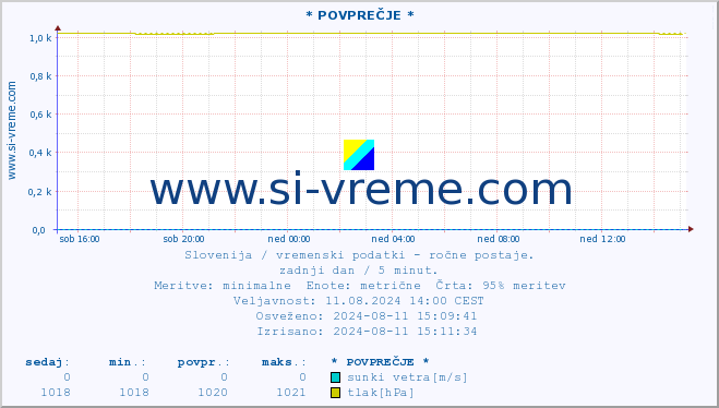 POVPREČJE :: * POVPREČJE * :: temperatura | vlaga | smer vetra | hitrost vetra | sunki vetra | tlak | padavine | temp. rosišča :: zadnji dan / 5 minut.