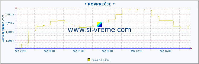 POVPREČJE :: * POVPREČJE * :: temperatura | vlaga | smer vetra | hitrost vetra | sunki vetra | tlak | padavine | temp. rosišča :: zadnji dan / 5 minut.