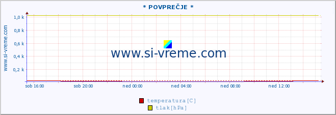 POVPREČJE :: * POVPREČJE * :: temperatura | vlaga | smer vetra | hitrost vetra | sunki vetra | tlak | padavine | temp. rosišča :: zadnji dan / 5 minut.