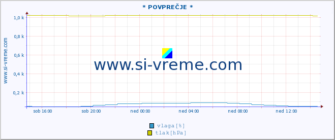 POVPREČJE :: * POVPREČJE * :: temperatura | vlaga | smer vetra | hitrost vetra | sunki vetra | tlak | padavine | temp. rosišča :: zadnji dan / 5 minut.