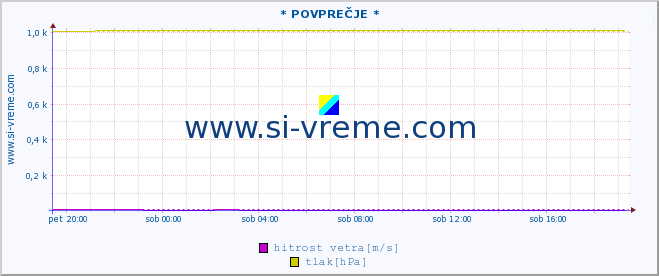 POVPREČJE :: * POVPREČJE * :: temperatura | vlaga | smer vetra | hitrost vetra | sunki vetra | tlak | padavine | temp. rosišča :: zadnji dan / 5 minut.