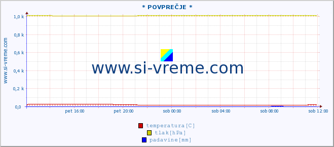 POVPREČJE :: * POVPREČJE * :: temperatura | vlaga | smer vetra | hitrost vetra | sunki vetra | tlak | padavine | temp. rosišča :: zadnji dan / 5 minut.