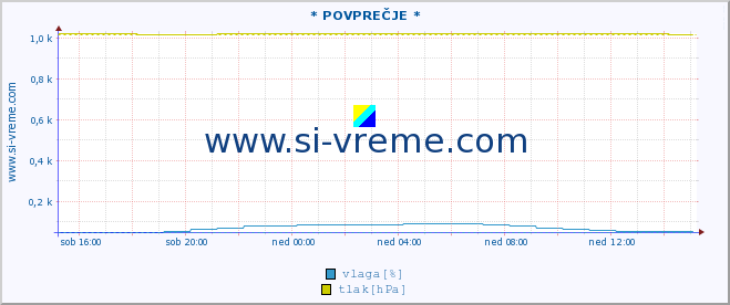 POVPREČJE :: * POVPREČJE * :: temperatura | vlaga | smer vetra | hitrost vetra | sunki vetra | tlak | padavine | temp. rosišča :: zadnji dan / 5 minut.