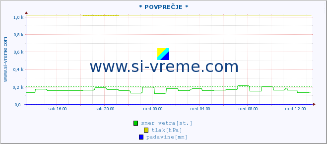 POVPREČJE :: * POVPREČJE * :: temperatura | vlaga | smer vetra | hitrost vetra | sunki vetra | tlak | padavine | temp. rosišča :: zadnji dan / 5 minut.