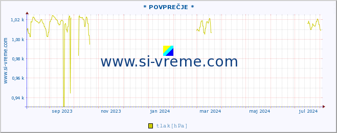 POVPREČJE :: * POVPREČJE * :: temperatura | vlaga | smer vetra | hitrost vetra | sunki vetra | tlak | padavine | temp. rosišča :: zadnje leto / en dan.