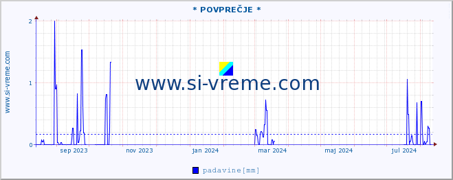 POVPREČJE :: * POVPREČJE * :: temperatura | vlaga | smer vetra | hitrost vetra | sunki vetra | tlak | padavine | temp. rosišča :: zadnje leto / en dan.