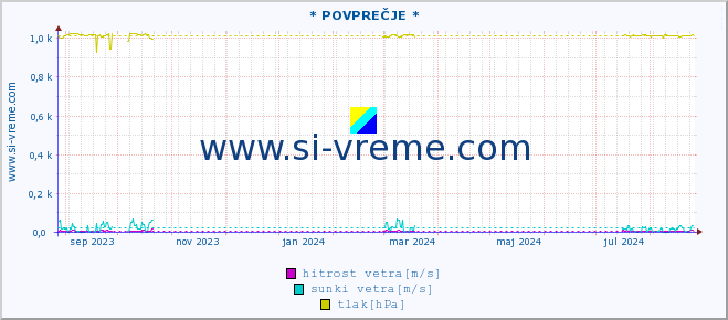 POVPREČJE :: * POVPREČJE * :: temperatura | vlaga | smer vetra | hitrost vetra | sunki vetra | tlak | padavine | temp. rosišča :: zadnje leto / en dan.