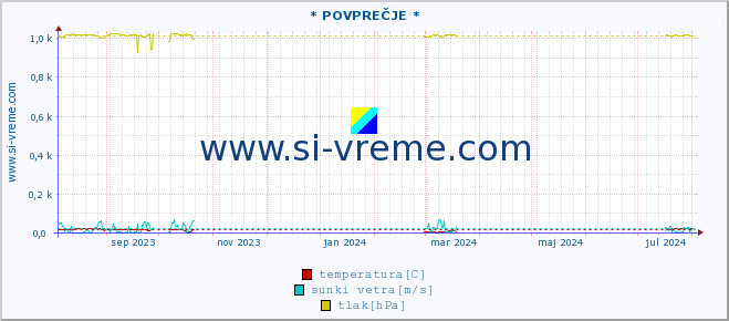 POVPREČJE :: * POVPREČJE * :: temperatura | vlaga | smer vetra | hitrost vetra | sunki vetra | tlak | padavine | temp. rosišča :: zadnje leto / en dan.