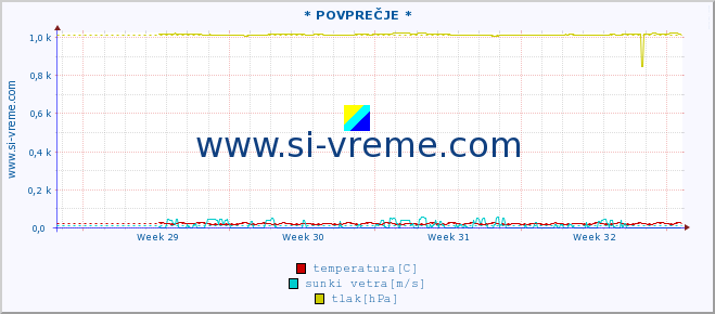 POVPREČJE :: * POVPREČJE * :: temperatura | vlaga | smer vetra | hitrost vetra | sunki vetra | tlak | padavine | temp. rosišča :: zadnji mesec / 2 uri.