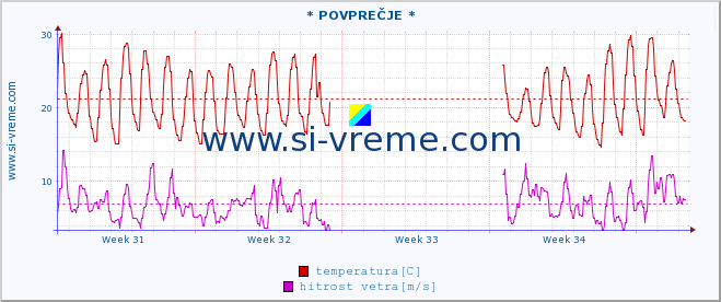 POVPREČJE :: * POVPREČJE * :: temperatura | vlaga | smer vetra | hitrost vetra | sunki vetra | tlak | padavine | temp. rosišča :: zadnji mesec / 2 uri.