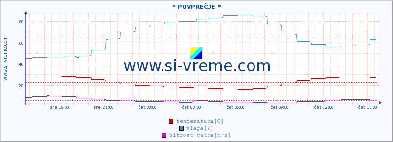 POVPREČJE :: * POVPREČJE * :: temperatura | vlaga | smer vetra | hitrost vetra | sunki vetra | tlak | padavine | temp. rosišča :: zadnji dan / 5 minut.