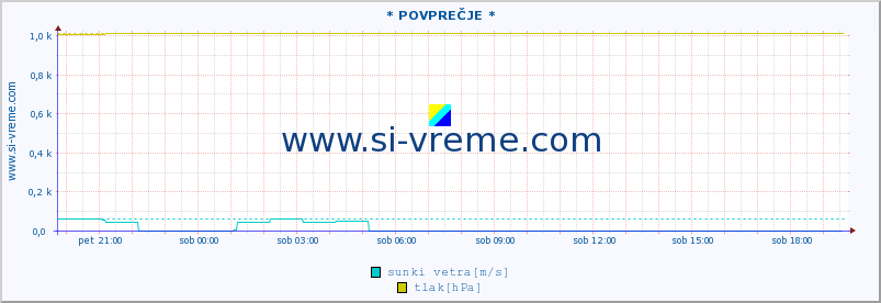 POVPREČJE :: * POVPREČJE * :: temperatura | vlaga | smer vetra | hitrost vetra | sunki vetra | tlak | padavine | temp. rosišča :: zadnji dan / 5 minut.