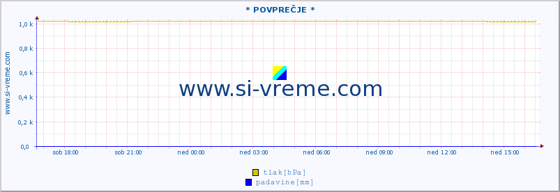 POVPREČJE :: * POVPREČJE * :: temperatura | vlaga | smer vetra | hitrost vetra | sunki vetra | tlak | padavine | temp. rosišča :: zadnji dan / 5 minut.