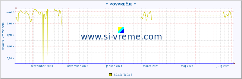 POVPREČJE :: * POVPREČJE * :: temperatura | vlaga | smer vetra | hitrost vetra | sunki vetra | tlak | padavine | temp. rosišča :: zadnje leto / en dan.