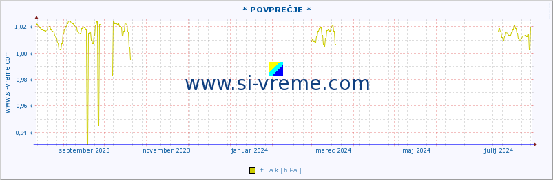 POVPREČJE :: * POVPREČJE * :: temperatura | vlaga | smer vetra | hitrost vetra | sunki vetra | tlak | padavine | temp. rosišča :: zadnje leto / en dan.