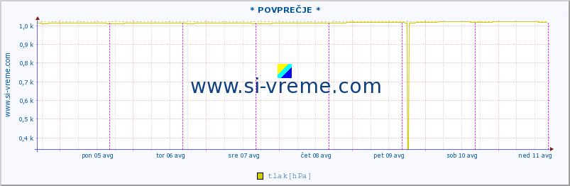 POVPREČJE :: * POVPREČJE * :: temperatura | vlaga | smer vetra | hitrost vetra | sunki vetra | tlak | padavine | temp. rosišča :: zadnji teden / 30 minut.